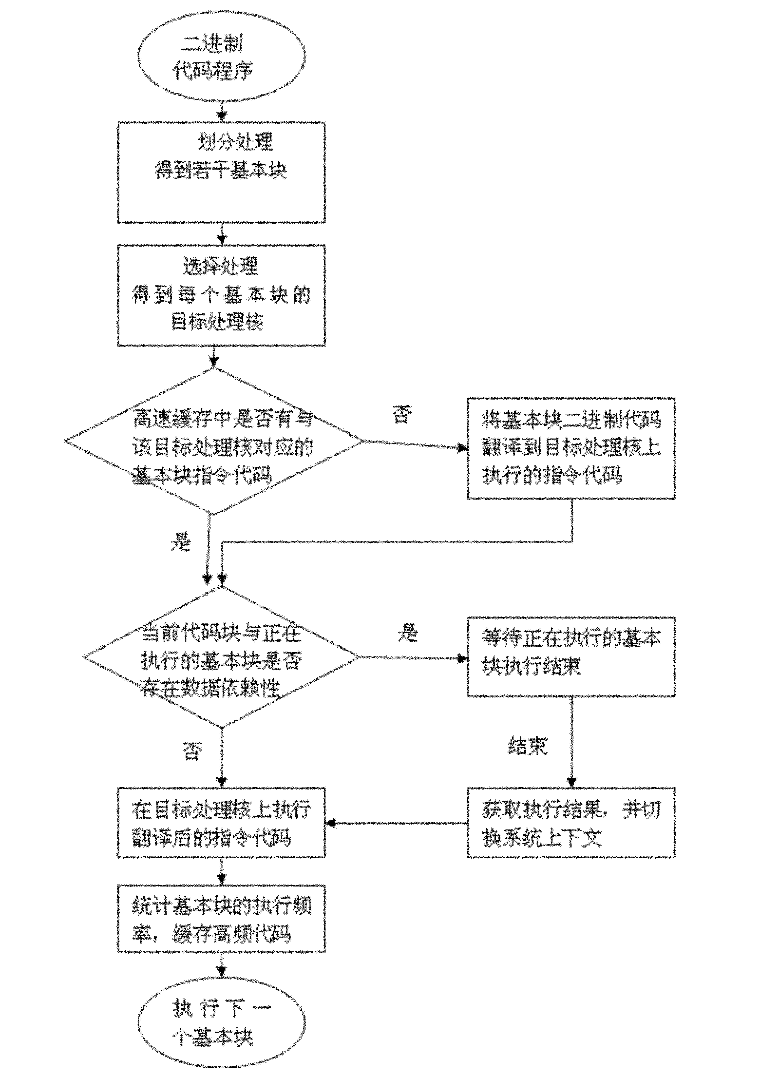 Method for executing dynamic allocation command on embedded heterogeneous multi-core