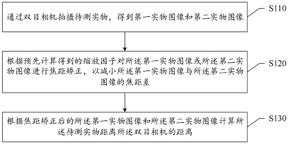 A binocular ranging method and system