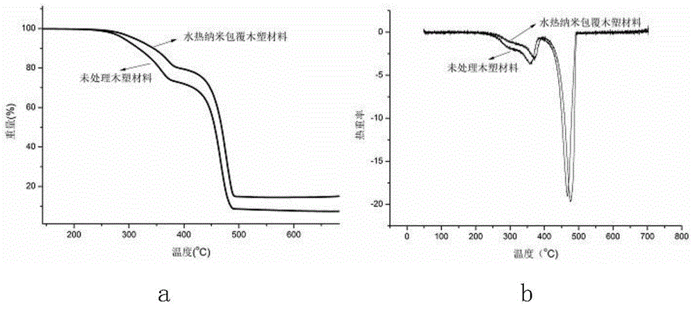 Preparation method of wood-plastic material coated with modified nano particle wood powder