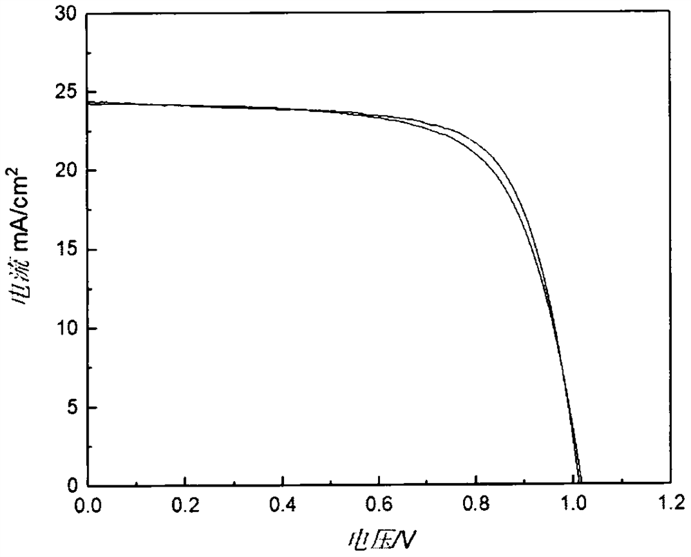 Method for passivating tin oxide/perovskite interface layer of perovskite solar cell by magnesium iodide