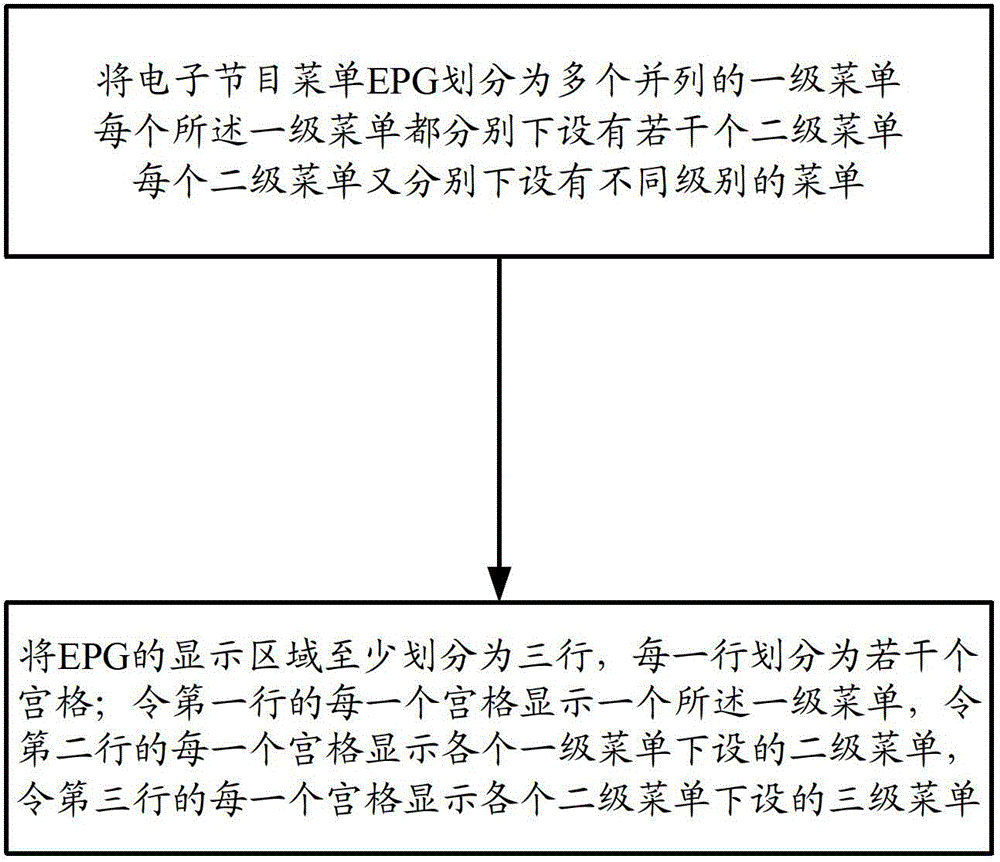 Display method of electronic program guide