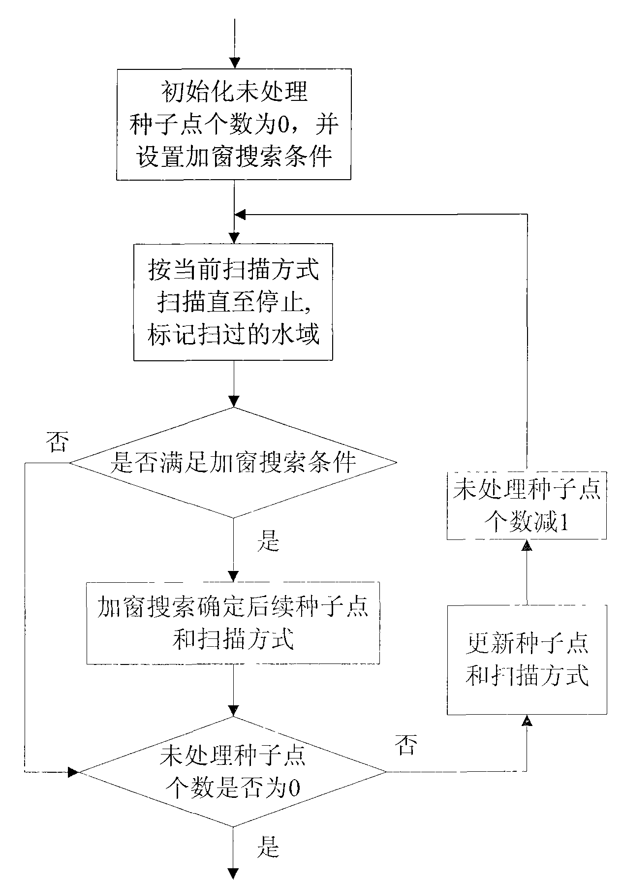 Method of quickly extracting rivers from remote sensing image