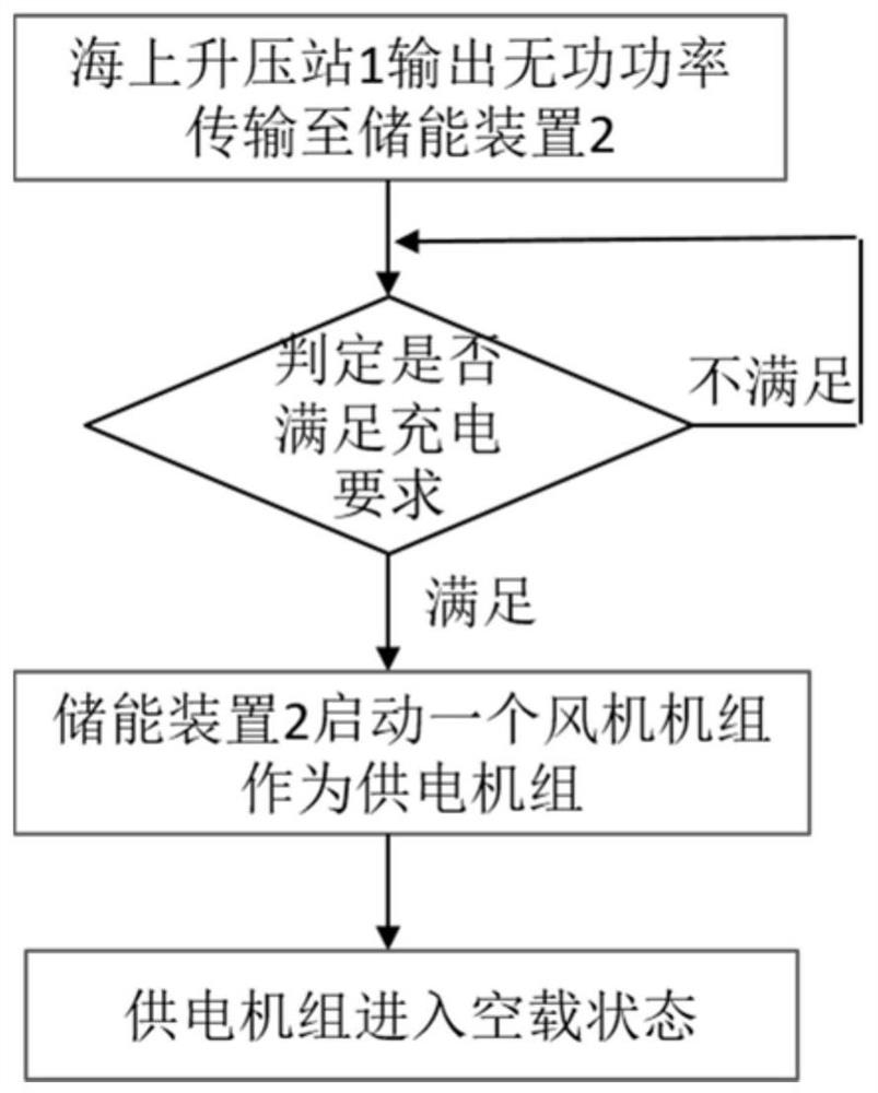 A new type of power supply method for large island operation mode of offshore wind farm