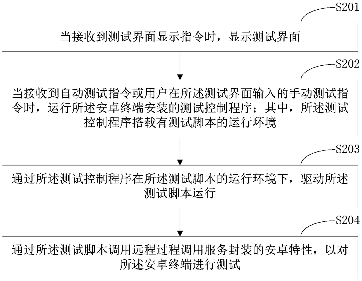 Android terminal, testing method and system thereof