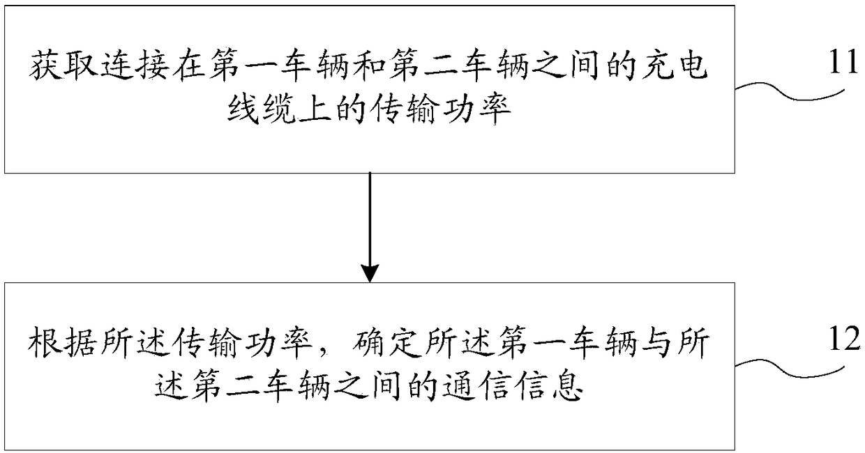 Vehicle communication method and device and electric vehicle