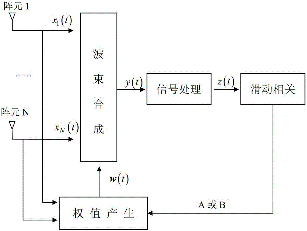 A Feedback Decision Type Large Dynamic Adaptive Array Antenna Beamforming Method