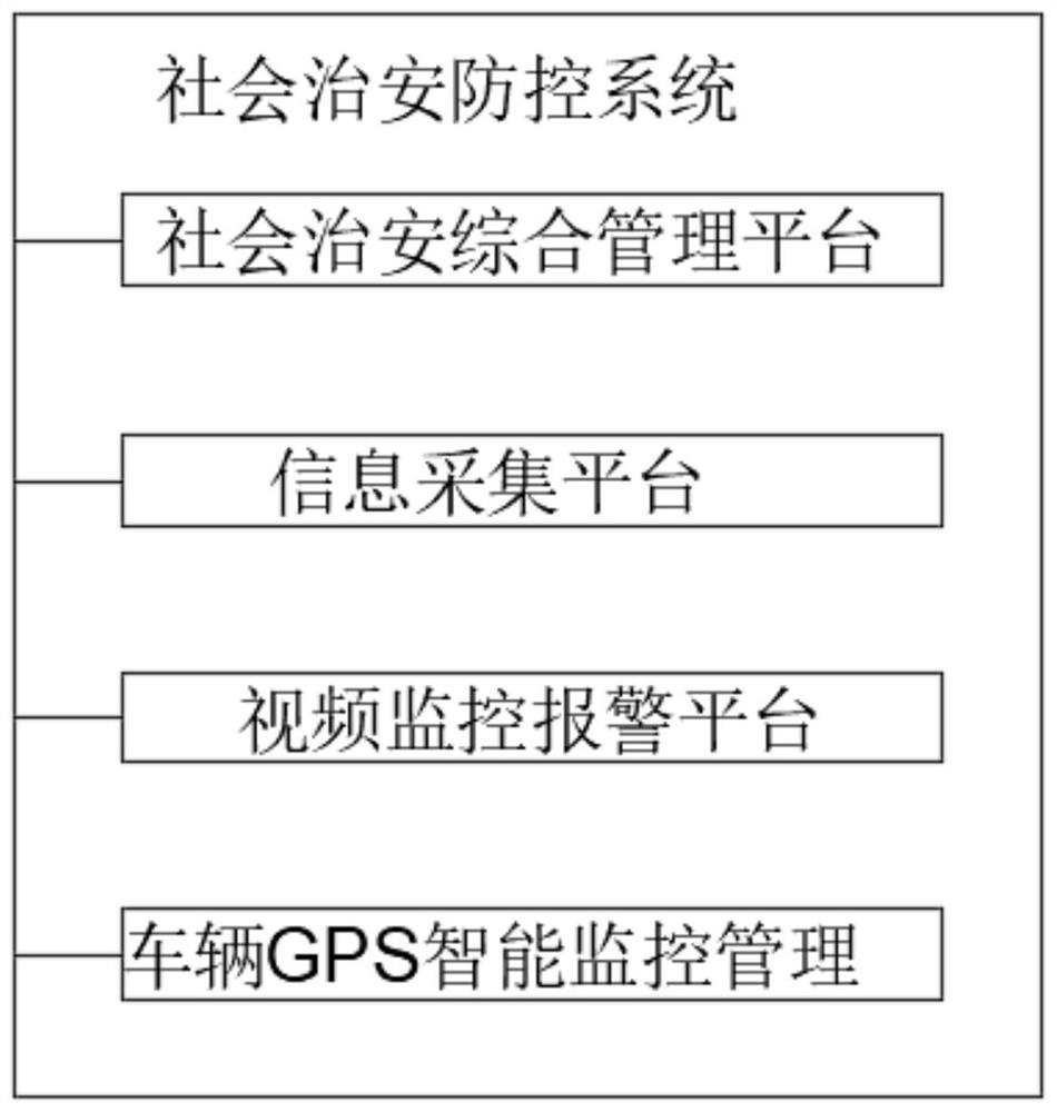 Social safety prevention and control system and prevention and control management method