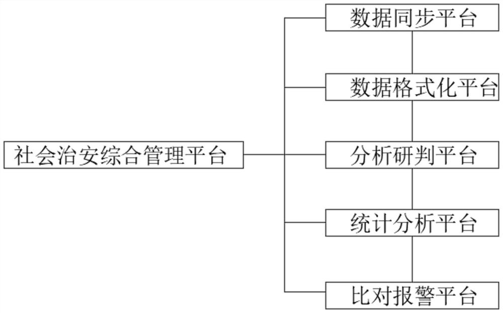 Social safety prevention and control system and prevention and control management method