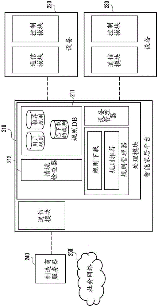 Method and apparatus for configuring and recommending device action using user context
