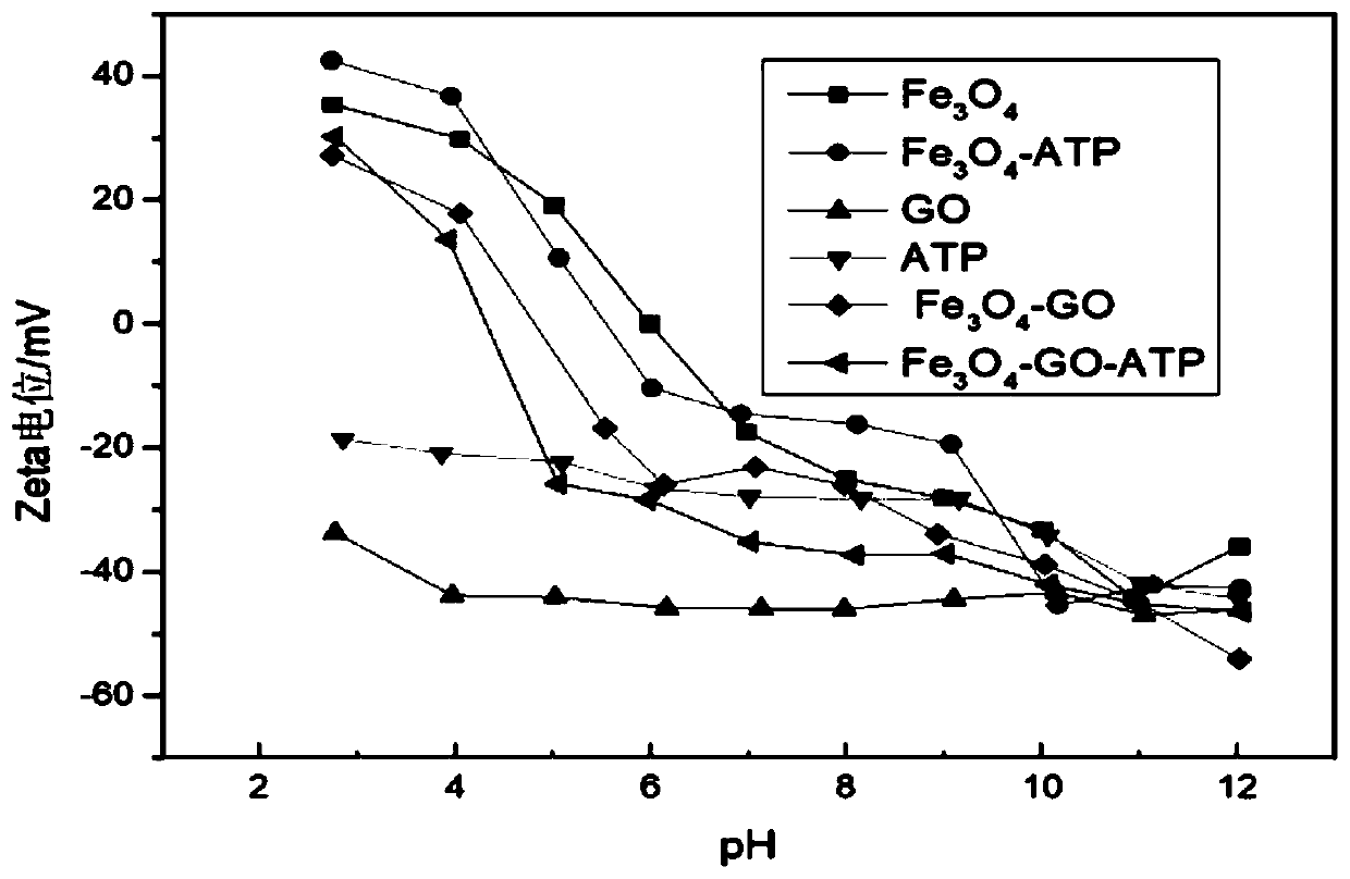 Preparation method of graphene oxide/attapulgite magnetic composite material for removing propranolol in water body