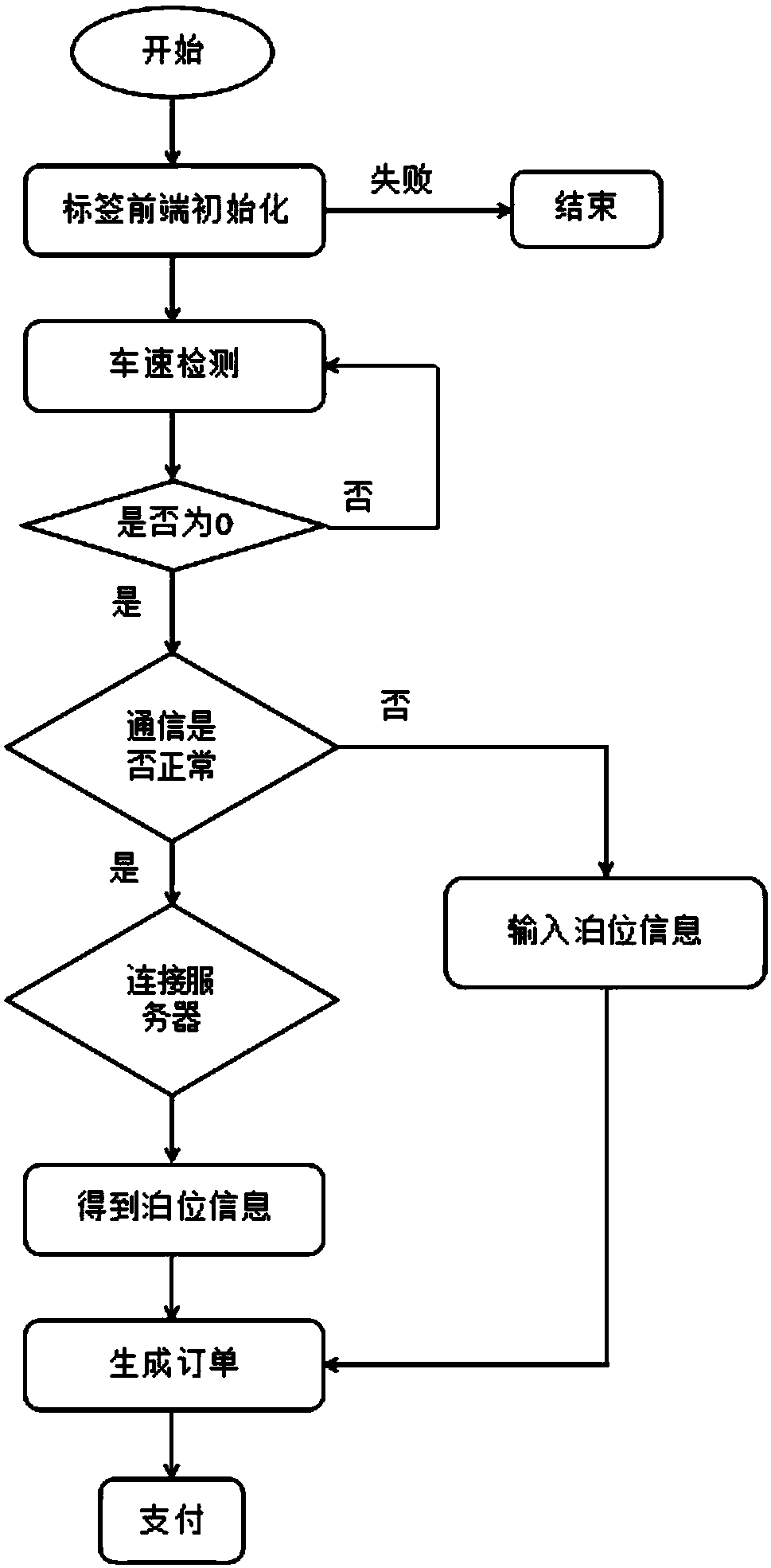 A method and system for automatic parking fee payment