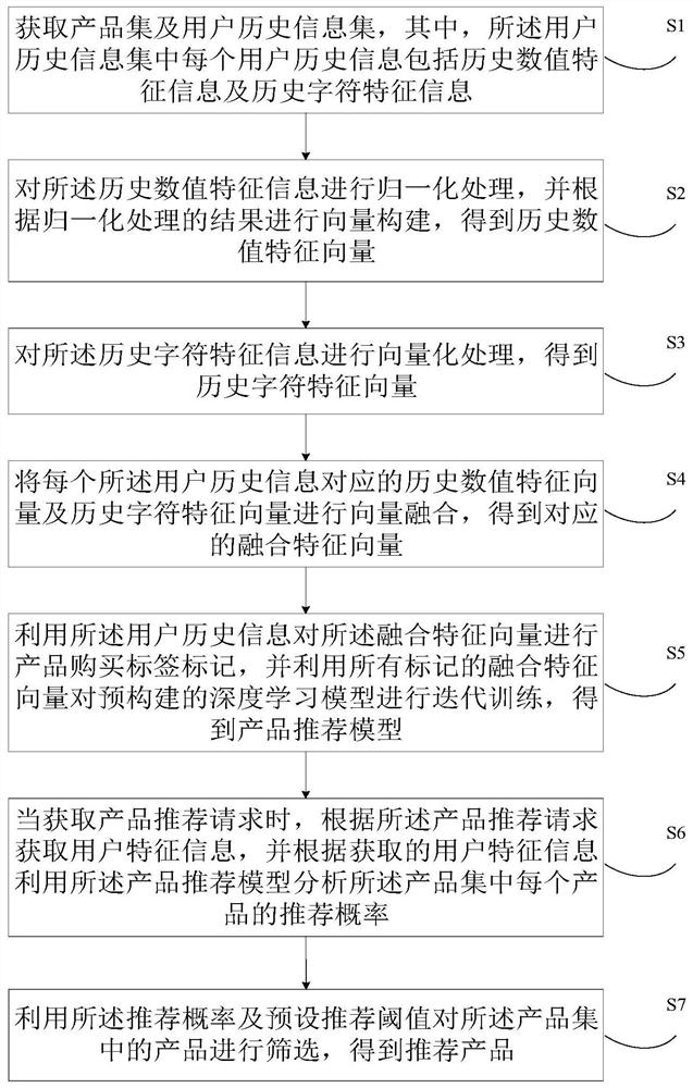 Product recommendation method and device, electronic equipment and readable storage medium