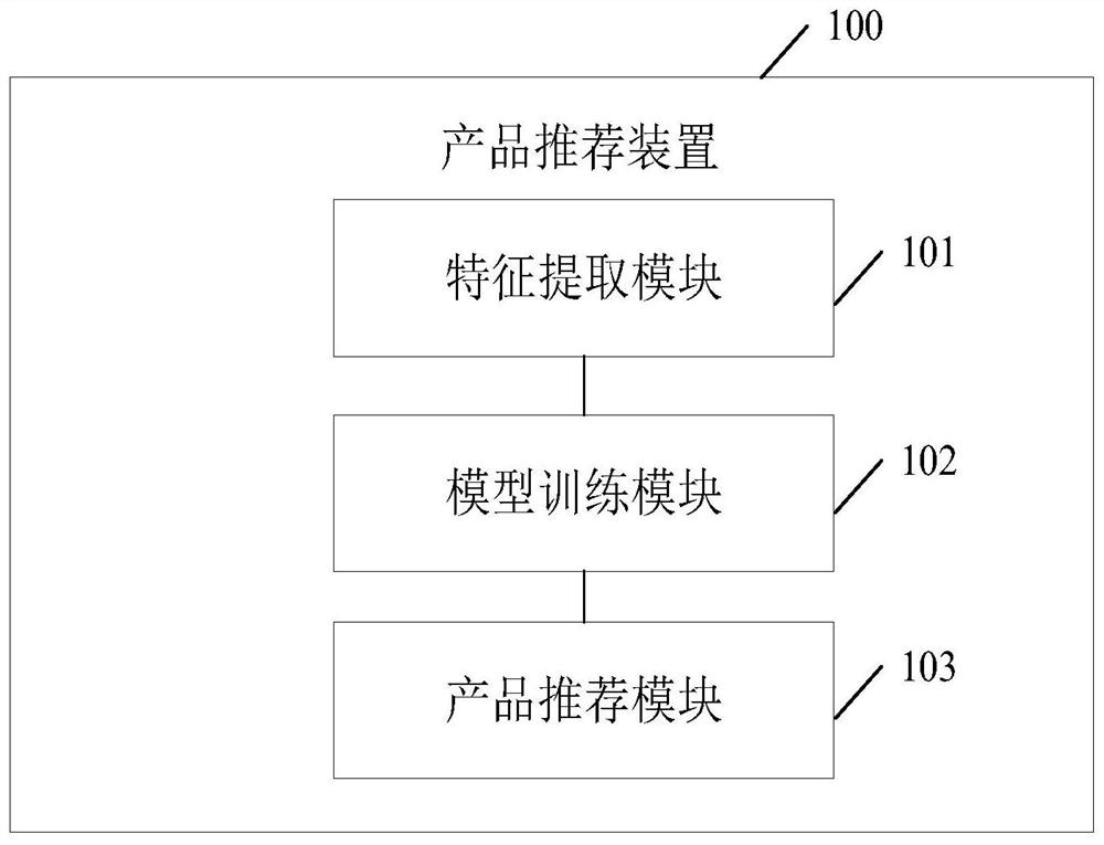 Product recommendation method and device, electronic equipment and readable storage medium