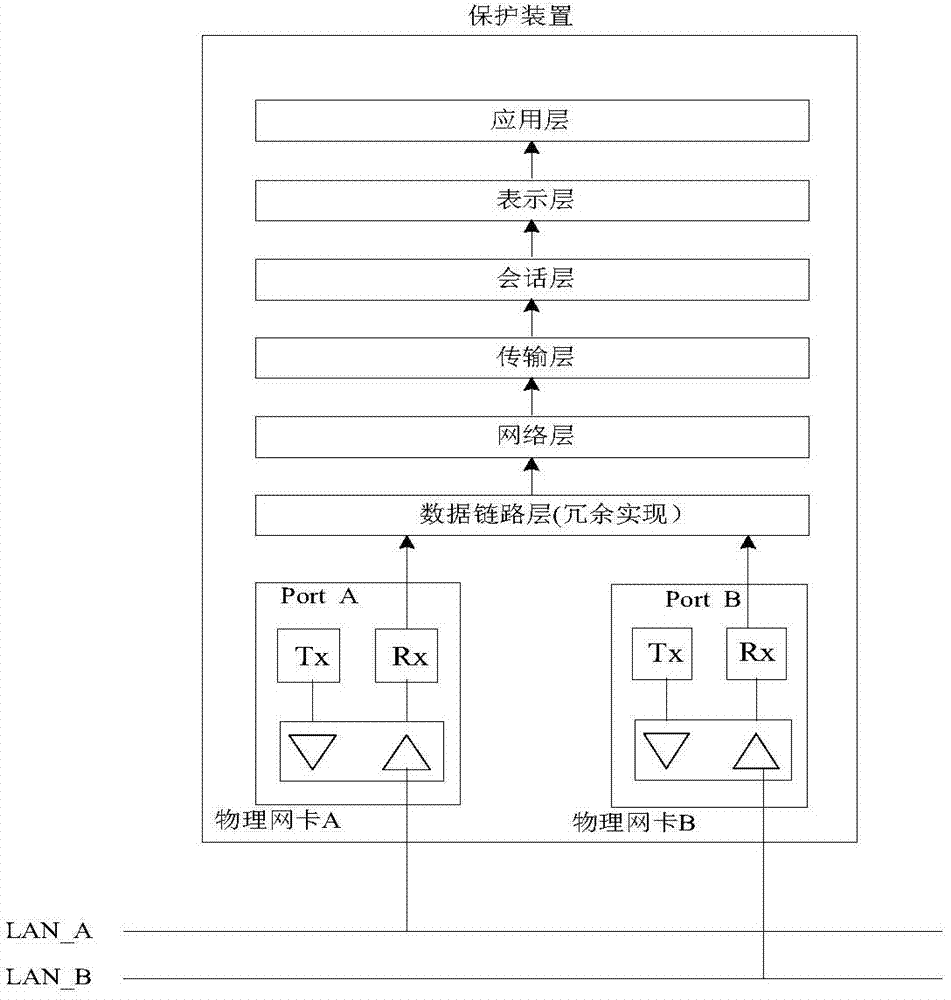 Method for realizing dual-network redundancy of protection device on the basis of PRP parallel redundancy