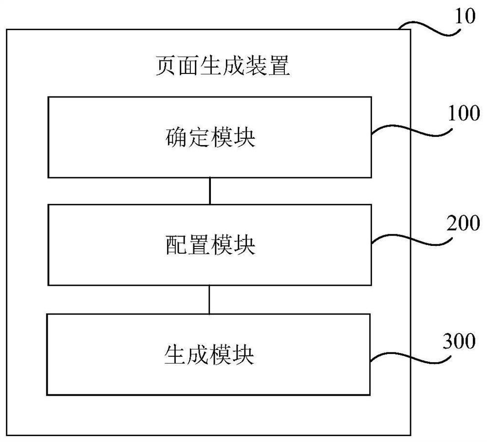 Page generation method and device, storage medium and electronic equipment