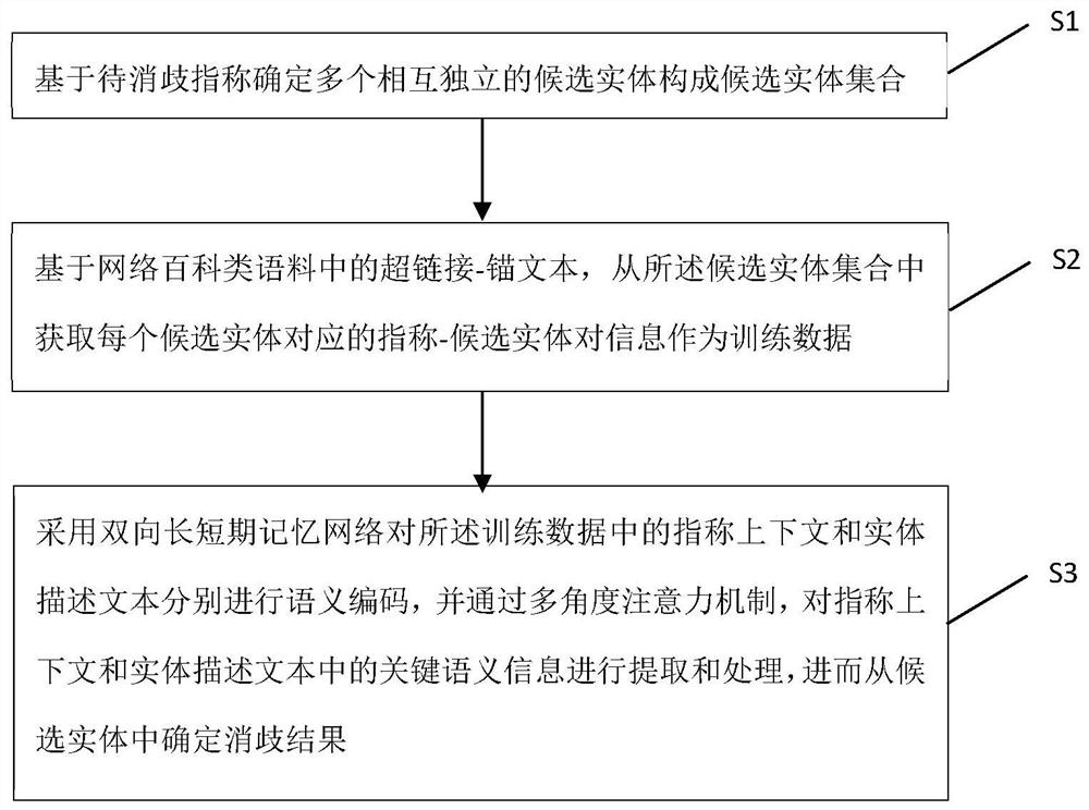 A method and system for entity disambiguation