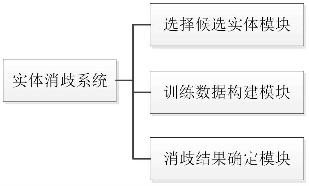 A method and system for entity disambiguation