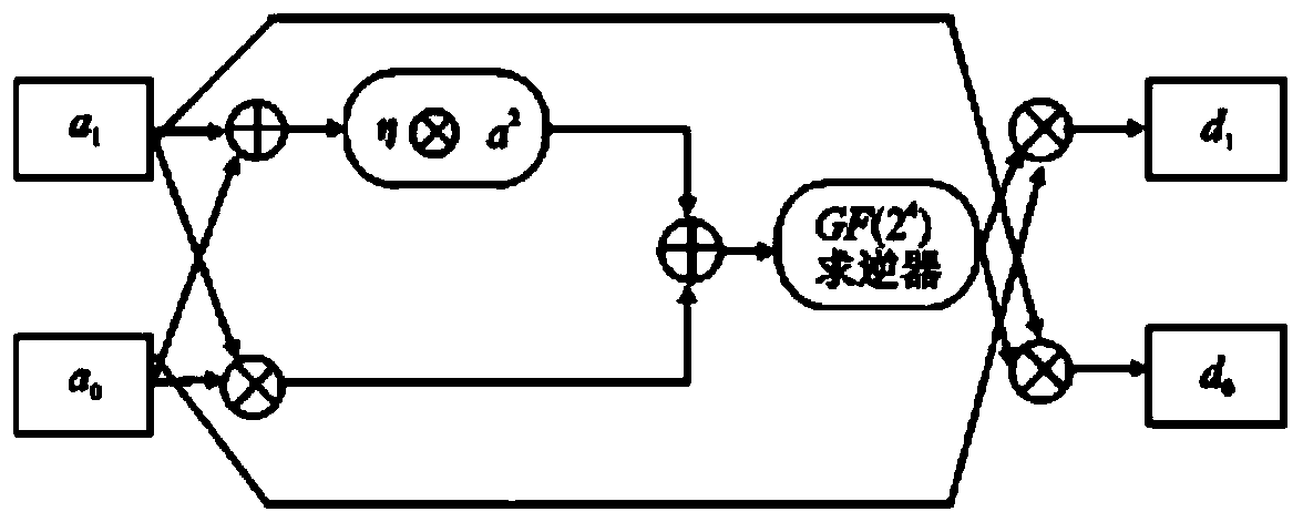 An implementation method of masking s-box of sm4 algorithm against power consumption attack