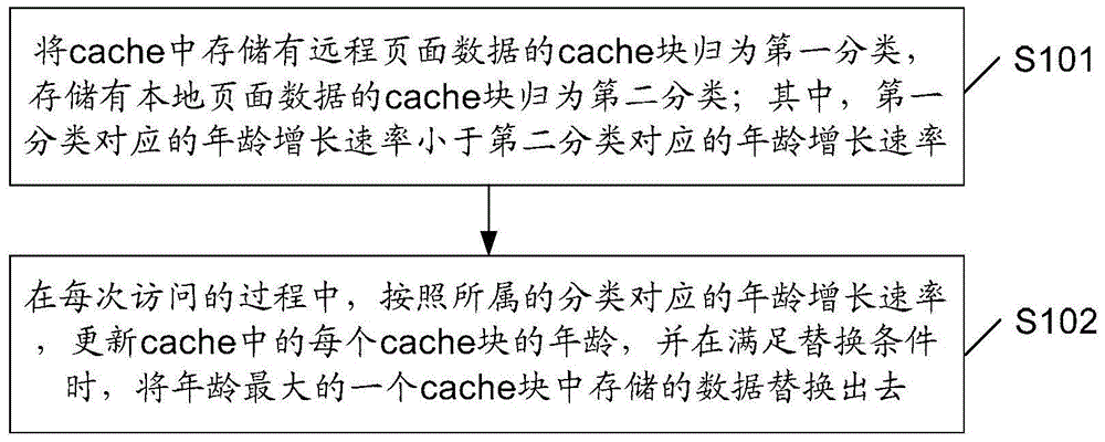 Replacement method and device for cache blocks in cache