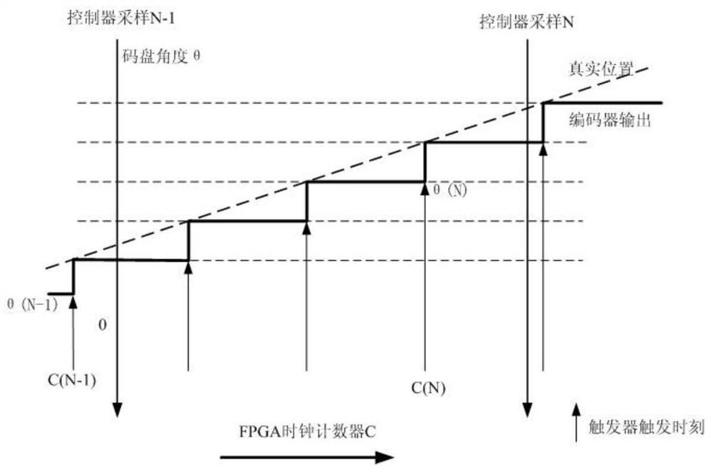 A Shaft Angular Velocity Estimation Method Based on Position Interpolation