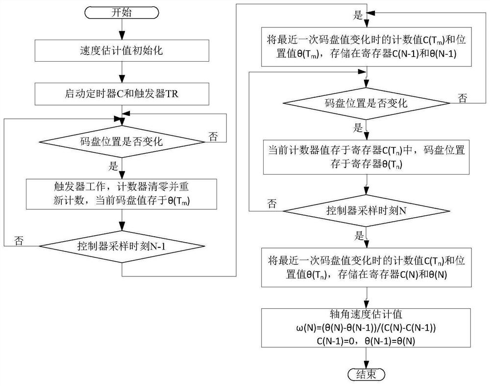 A Shaft Angular Velocity Estimation Method Based on Position Interpolation