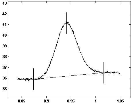 Rapid peak searching method for online gas chromatographic peak
