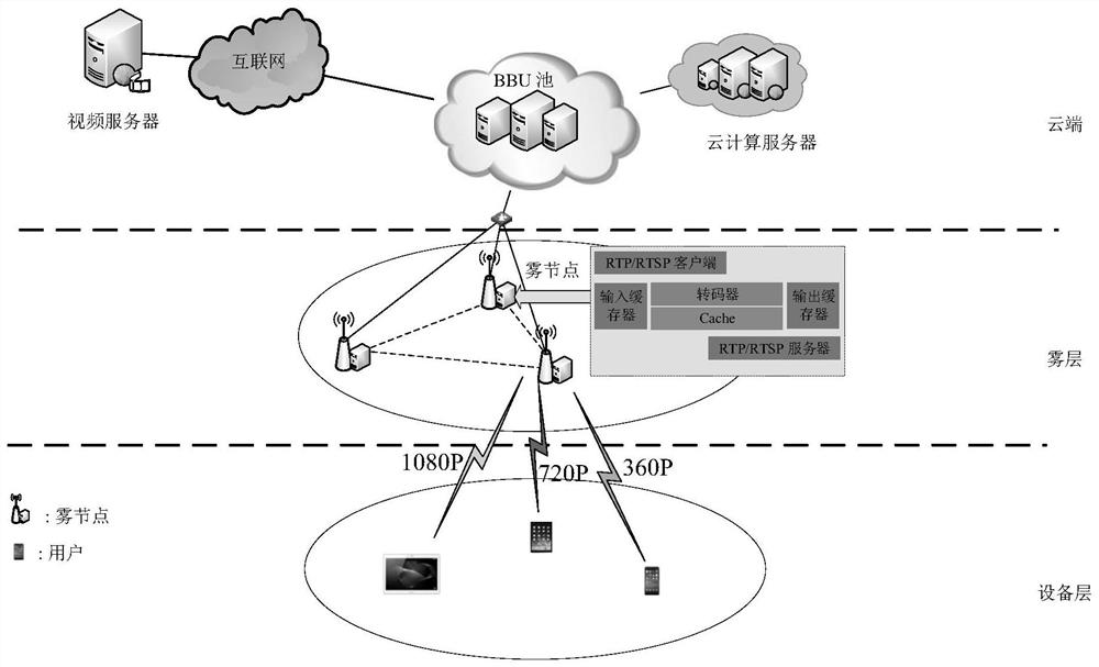 Time delay sensing cloud and fog cooperation video distribution method