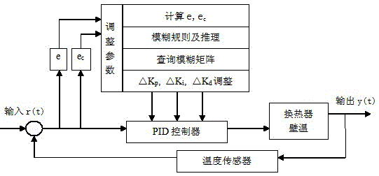 Cold source temperature control method and device for flue gas waste heat recovery equipment