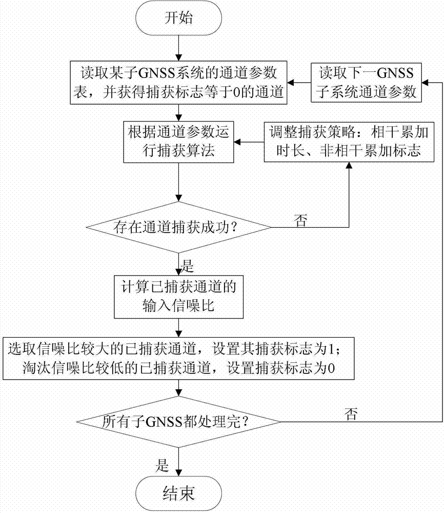 Compatibility capturing method of multi-mode GNSS (Global Navigation Satellite System) combination receiver