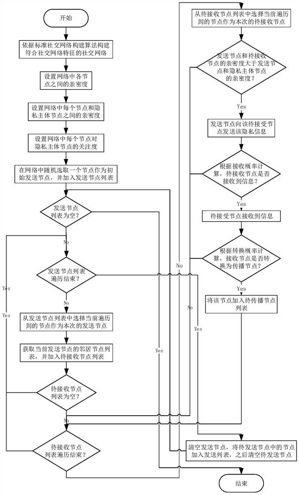 Measurement model and measurement method for private information propagation range in social network