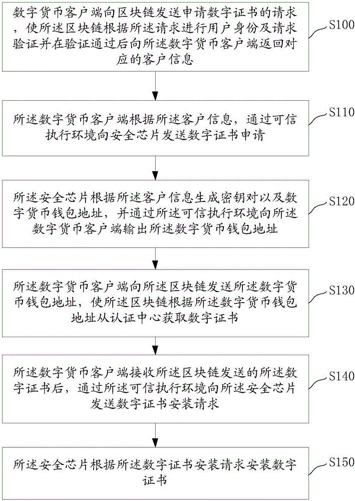 Method and system for using digital currency based on block chain as well as terminal