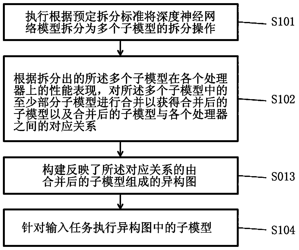 Method and device for achieving deep neural network model based on heterogeneous model graph