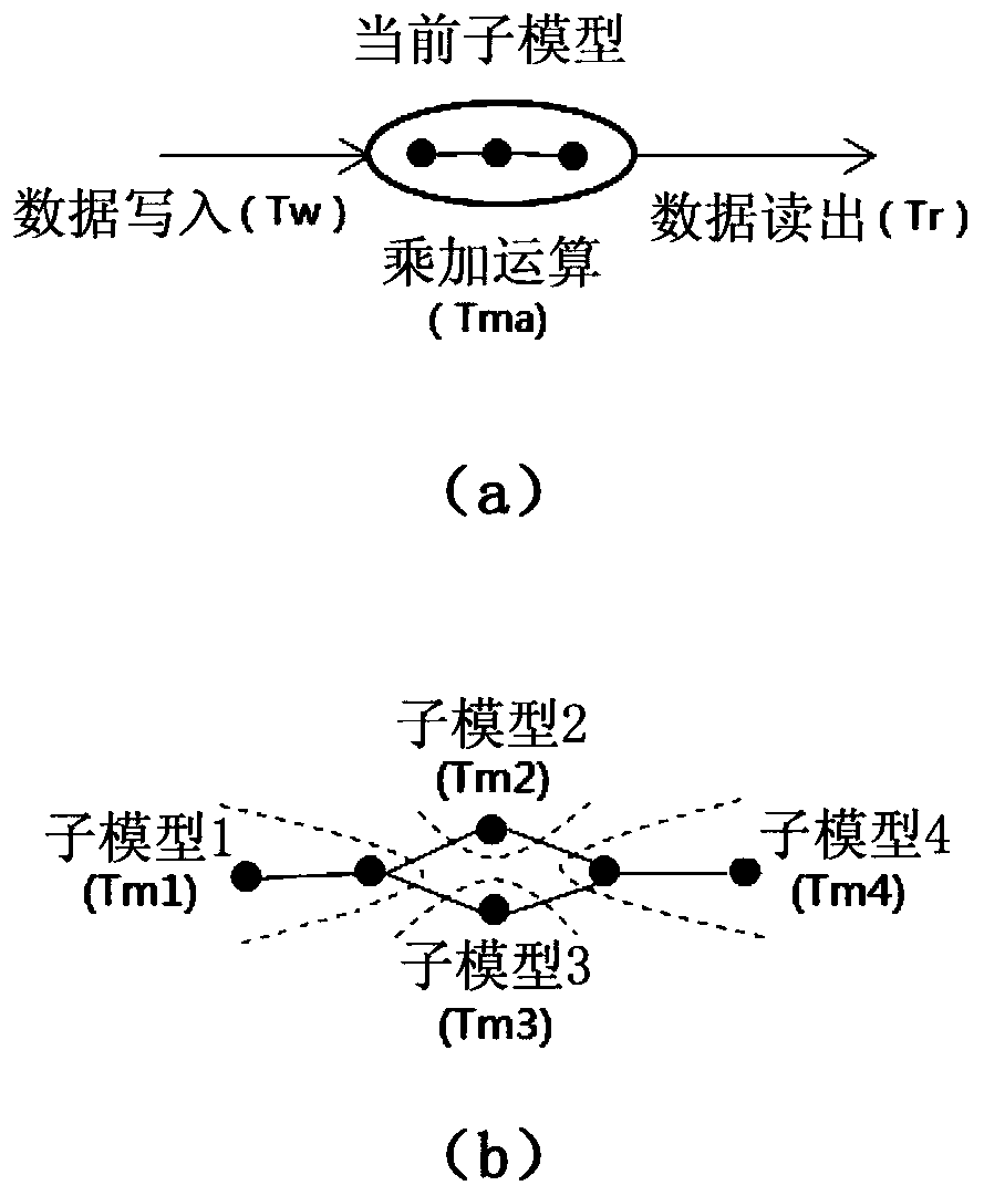 Method and device for achieving deep neural network model based on heterogeneous model graph