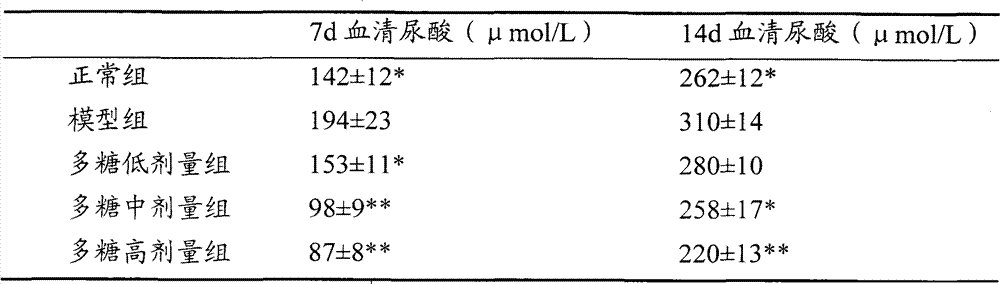 Composition for preparing products for improving hyperuricemia