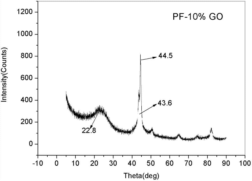 Method for preparing graphene crosslinked type organic aerogel and carbon aerogel by normal-pressure drying