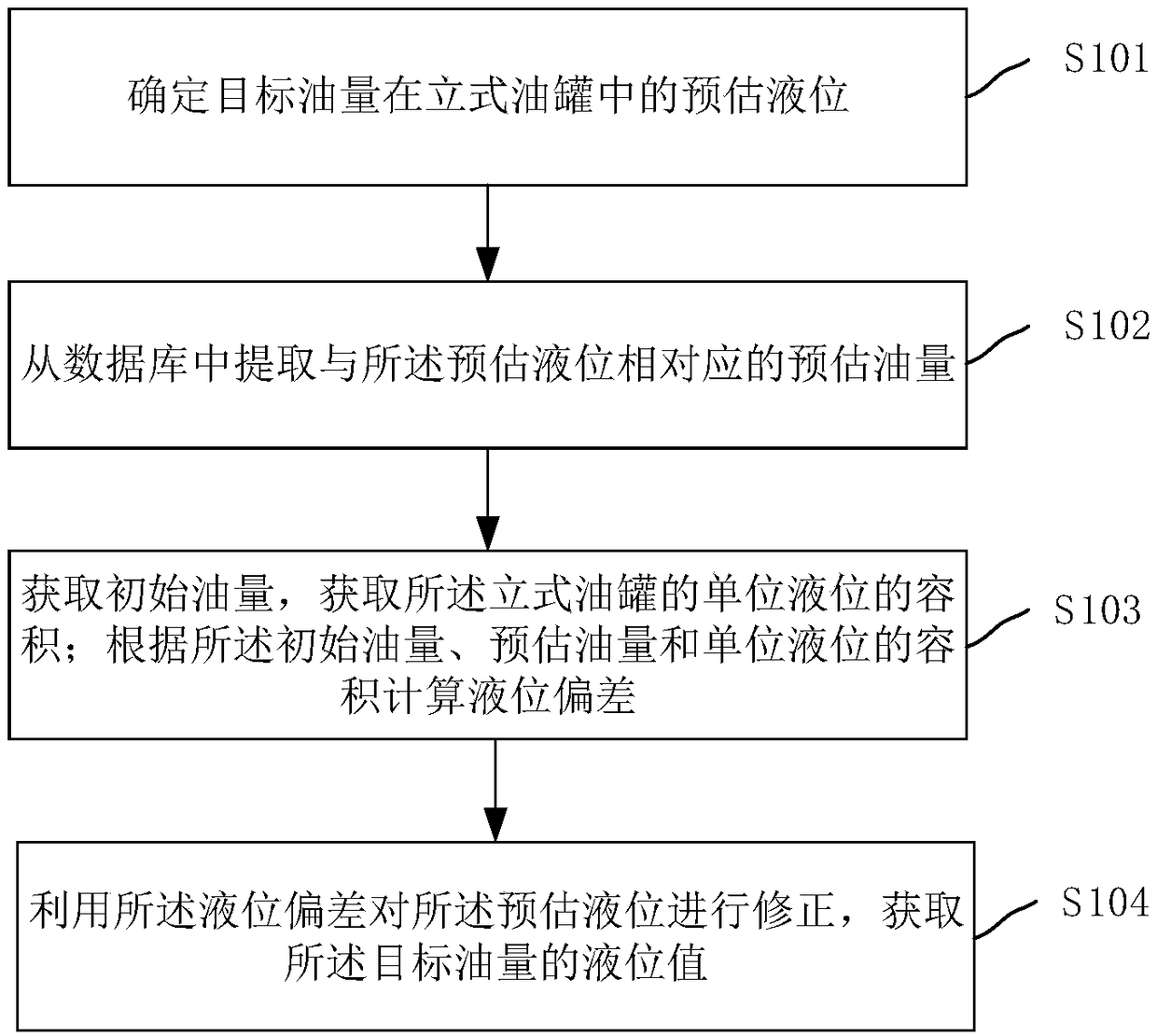 Liquid level acquisition method and device of vertical oil tank and liquid level early warning system for oil receiving and transmitting