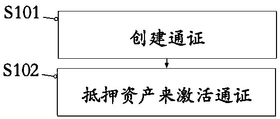 Blockchain system, and method and device for creating token