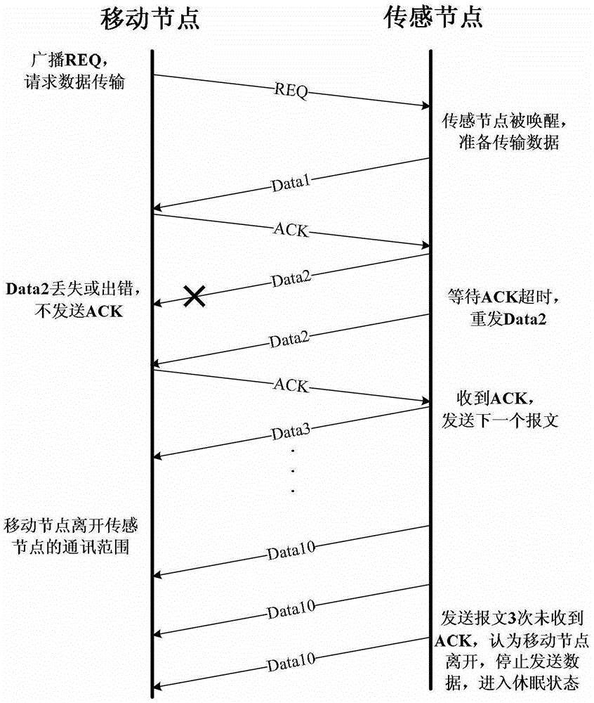 Orbit-assisted mobile data collection method in wireless sensor networks