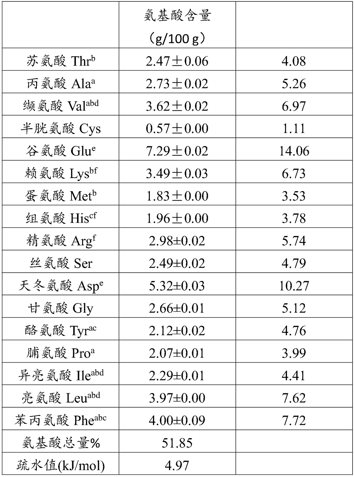 Preparation method and application of silkworm pupa protein antioxidant peptides