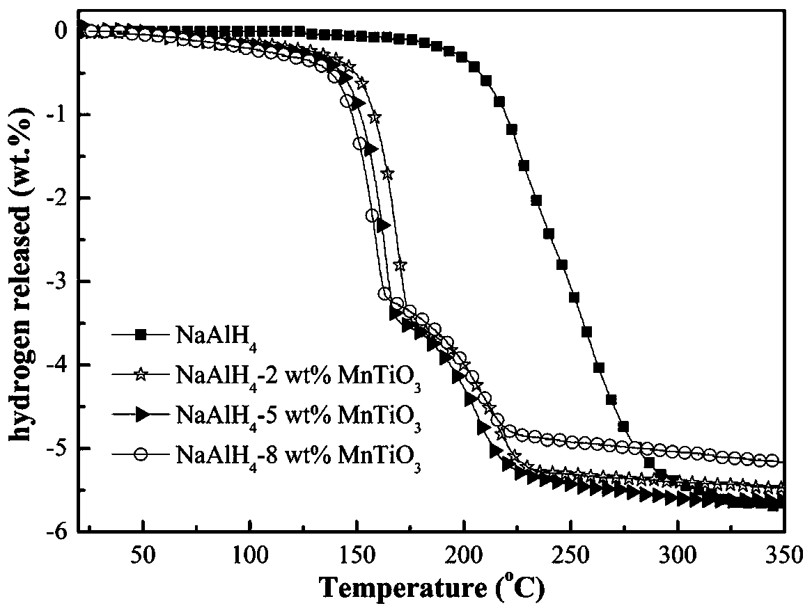 Preparation method and application for sodium aluminum hydride hydrogen storage material doped with titanate manganese