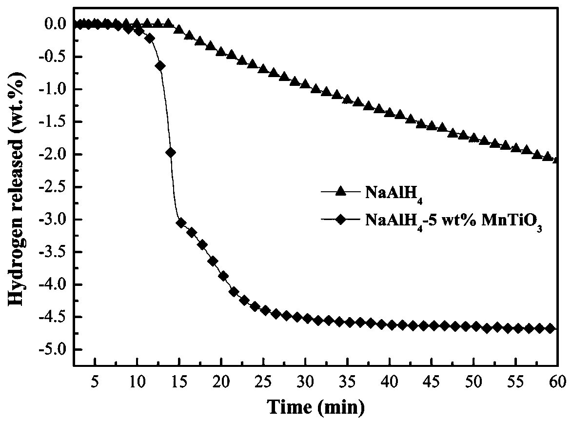 Preparation method and application for sodium aluminum hydride hydrogen storage material doped with titanate manganese