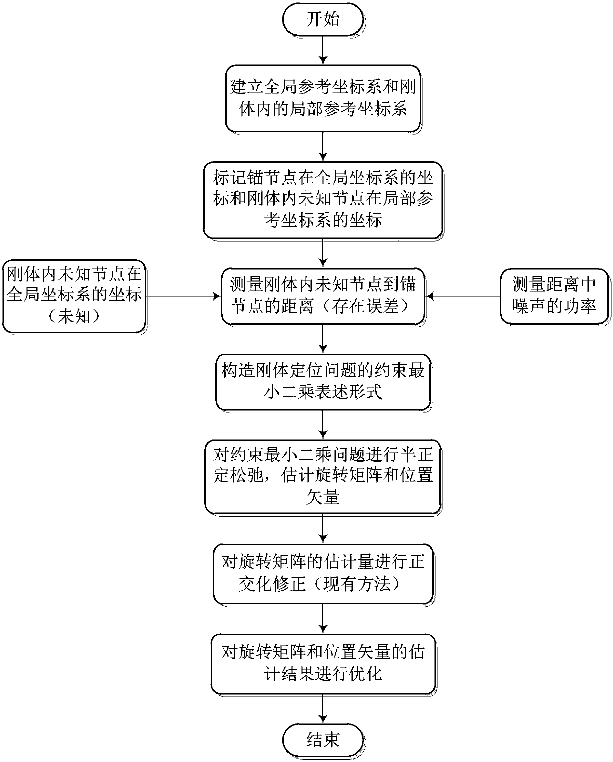 Static rigid body location method based on distance measurement