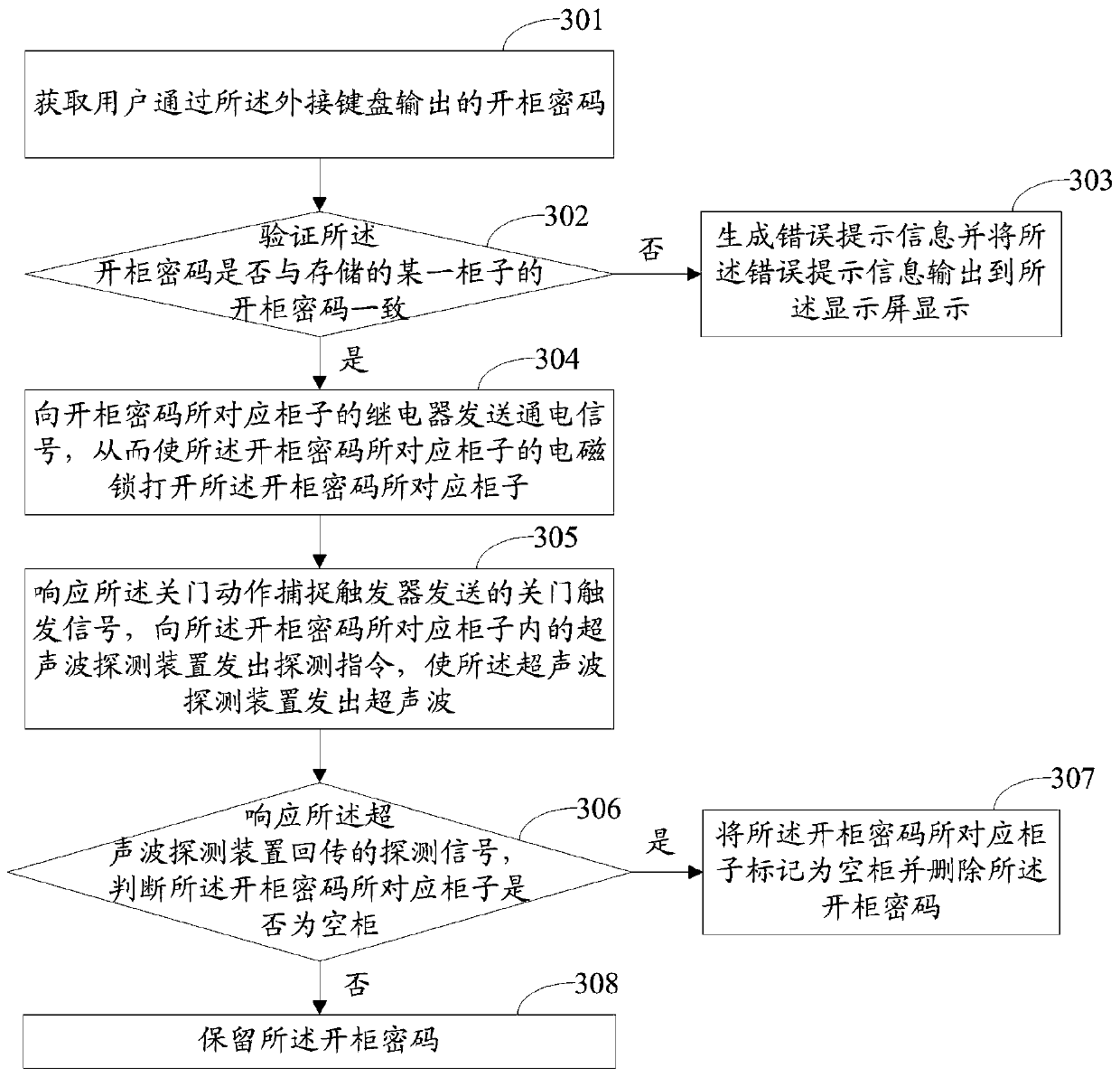 Storage cabinet based on FPGA control and object storage and fetching method