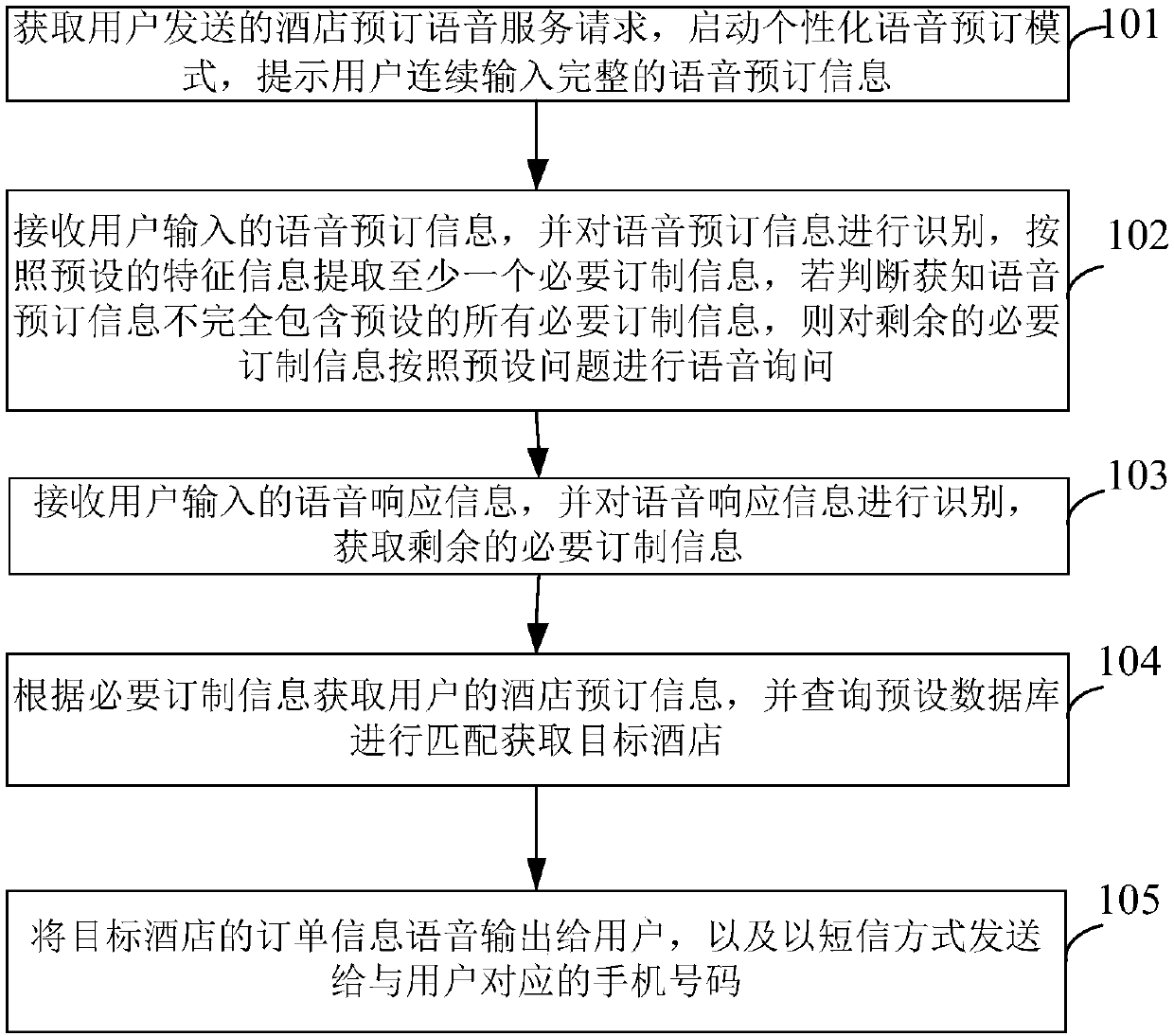 Multi-round voice interaction-based hotel reservation method, device and equipment
