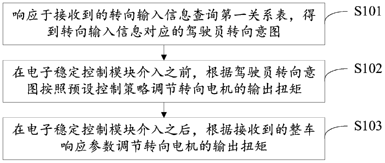 Vehicle steering assist control method, device, device and storage medium