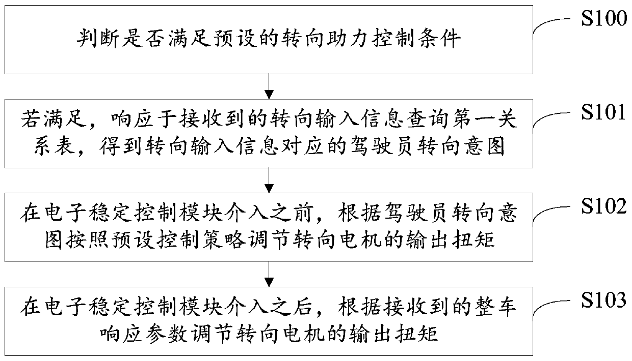 Vehicle steering assist control method, device, device and storage medium