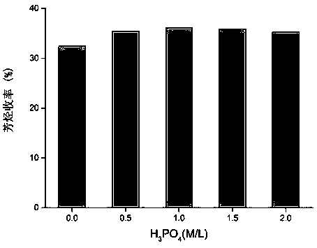 A kind of method for preparing aromatic hydrocarbon by catalytic pyrolysis of waste polyolefin plastic