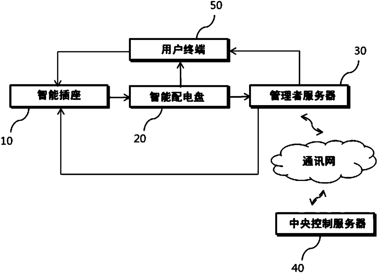 Fault diagnosis device for electrical equipment using smart socket