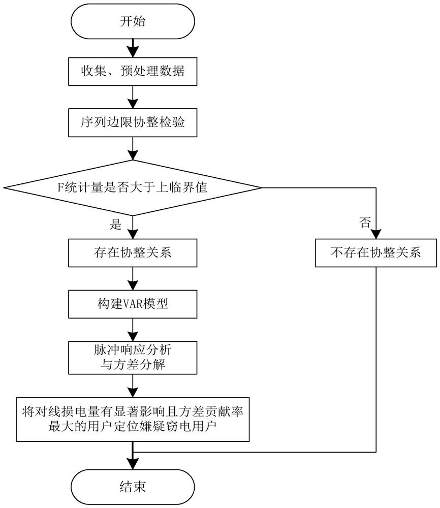 High-loss line electricity stealing detection method based on vector autoregression model