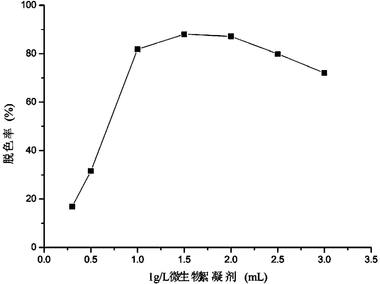 Microbial flocculant and dicyandiamide formaldehyde resin combined decoloring agent, and preparation and application methods thereof